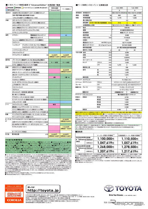 トヨタ パッソ に安全装備を充実した特別仕様…4ページ