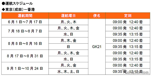 ジェットスター・ジャパンは6月1日から東京(成田)-香港線の運航を開始。週3往復(月・火・木)からスタートさせる