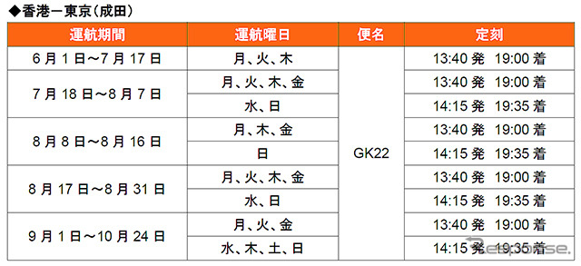 ジェットスター・ジャパンは6月1日から東京(成田)-香港線の運航を開始。週3往復(月・火・木)からスタートさせる
