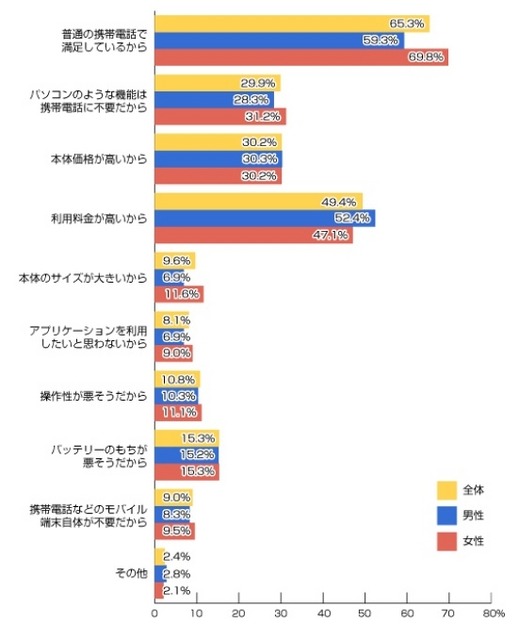 なぜ、スマートフォンを利用したいと思わないのですか？（n=334人）