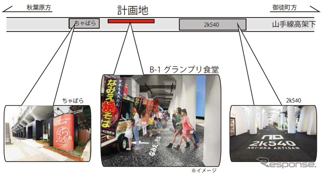 秋葉原～御徒町間の高架下には「AKI-OKA計画」に基づく店舗が既に2店オープンしている。この2店の間に「B-1グランプリ食堂」を設けることで回遊性を高めるという。