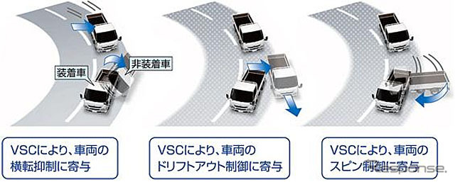 VSC（横滑り防止機構）