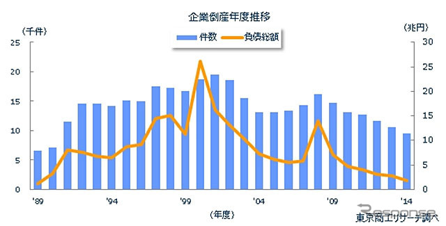企業倒産年度推移
