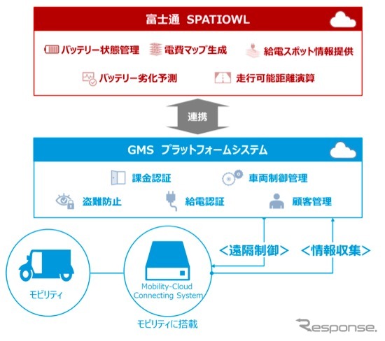 モビリティサービスの実証実験概要