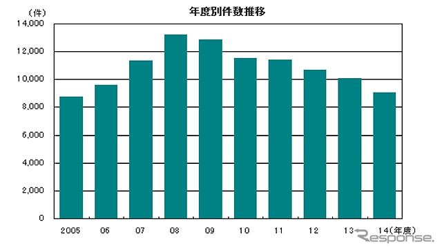 年度別件数推移