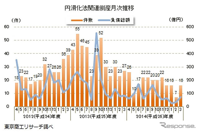 円滑化法関連倒産月次推移