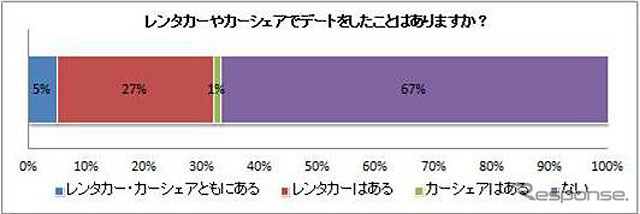 レンタカーやカーシェアリングでデートをした経験があるか