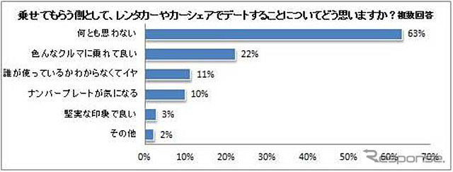 レンタカーなど借りたクルマでのデートに抵抗は
