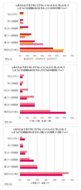 子育て中にイラオコした経験（ママの年代別、子どもの年齢別、働くママ／専業ママ別）