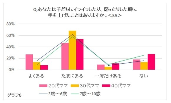 手を上げた経験