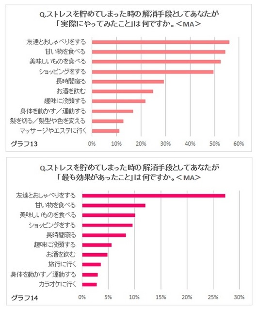 ストレス解消でやってみたこと／効果があったこと