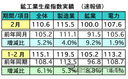 2月の鉱工業指数、前年同月比5.2%上昇…マレーシア