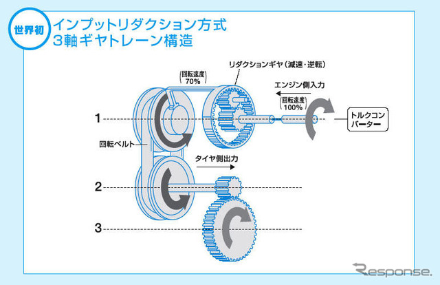 【ダイハツ ソニカ 発表】燃費が15％向上するCVTを新開発