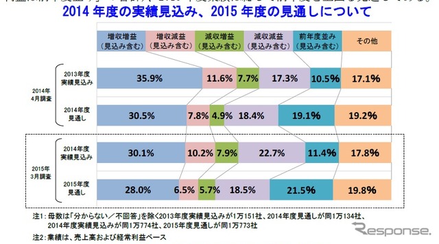 2015年度の業績見通しに関する企業の意識調査結果