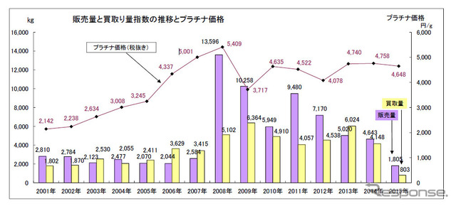 販売量と買取り量指数の推移とプラチナ価格