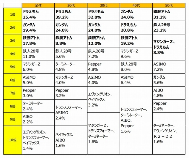 ロボットといえば、どのキャラクターを最初に思い浮かべますか？