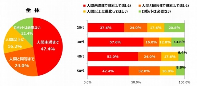 ロボットにはどこまで進化してほしいですか？