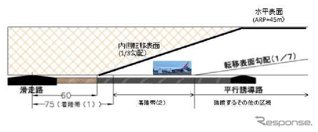 広島空港の滑走路を暫定運用開始
