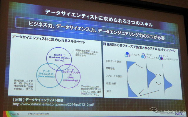 4月17日、グランドハイアット東京にてSAS FORUM JAPAN2015が開催。日本電気、ビッグデータ戦略本部孝忠大輔氏により「データサイエンティストが語るビッグデータによる価値創出」と題した講演が行われた。