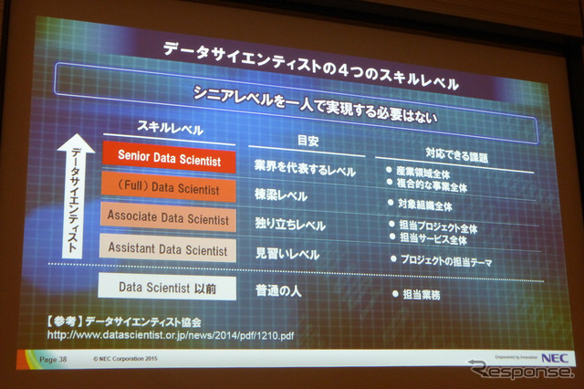 4月17日、グランドハイアット東京にてSAS FORUM JAPAN2015が開催。日本電気、ビッグデータ戦略本部孝忠大輔氏により「データサイエンティストが語るビッグデータによる価値創出」と題した講演が行われた。