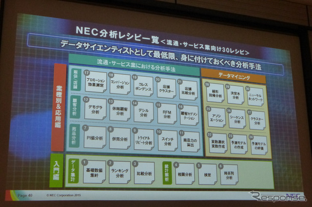 4月17日、グランドハイアット東京にてSAS FORUM JAPAN2015が開催。日本電気、ビッグデータ戦略本部孝忠大輔氏により「データサイエンティストが語るビッグデータによる価値創出」と題した講演が行われた。