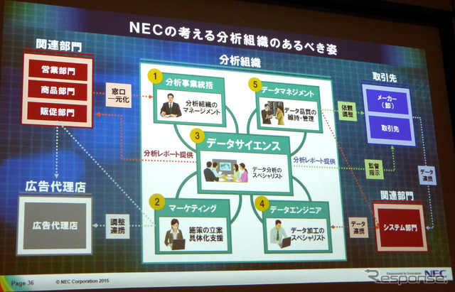 4月17日、グランドハイアット東京にてSAS FORUM JAPAN2015が開催。日本電気、ビッグデータ戦略本部孝忠大輔氏により「データサイエンティストが語るビッグデータによる価値創出」と題した講演が行われた。