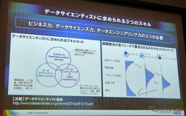 4月17日、グランドハイアット東京にてSAS FORUM JAPAN2015が開催。日本電気、ビッグデータ戦略本部孝忠大輔氏により「データサイエンティストが語るビッグデータによる価値創出」と題した講演が行われた。