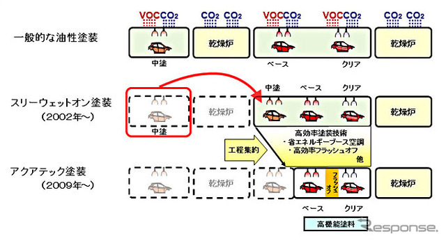従来塗装とアクアテック塗装の工程比較