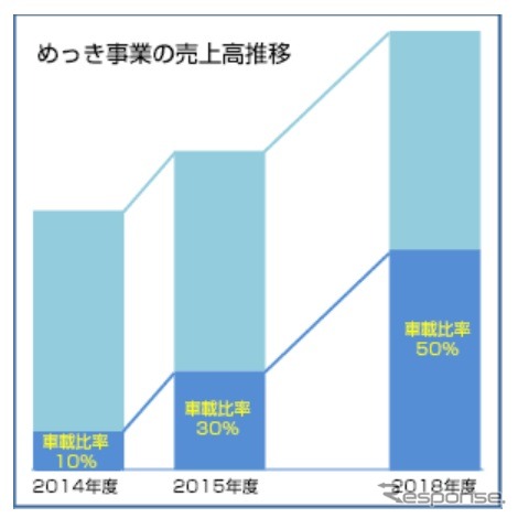 古河電工グループのKANZACCが計画するめっき事業売上高推移