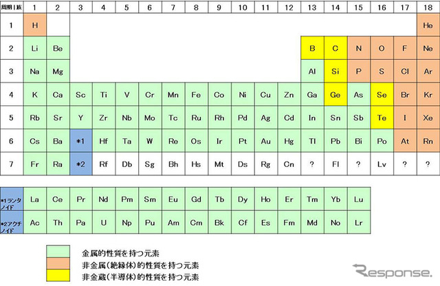 周期律表