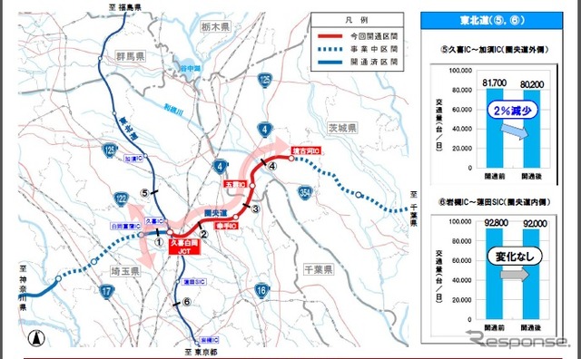 圏央道・久喜白岡JCT~境古河IC間の開通1週間の交通量調査