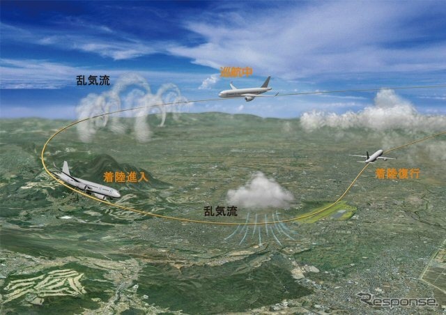 SafeAvioの運用概念、巡航中に乱気流を検知したら機体動揺を低減する。着陸進入時に乱気流を検知したらパイロットに警報を出し着陸復行する。