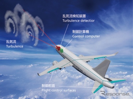 機体動揺低減技術のシステム概念。乱気流検知装置で検知した乱気流を、制御計算機により解析し、揺れを低減するよう舵面を制御する。