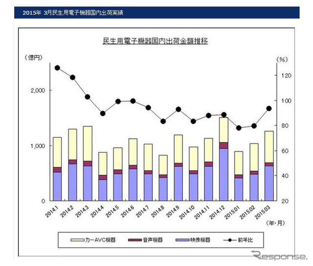 民生用電子機器出荷金額の推移
