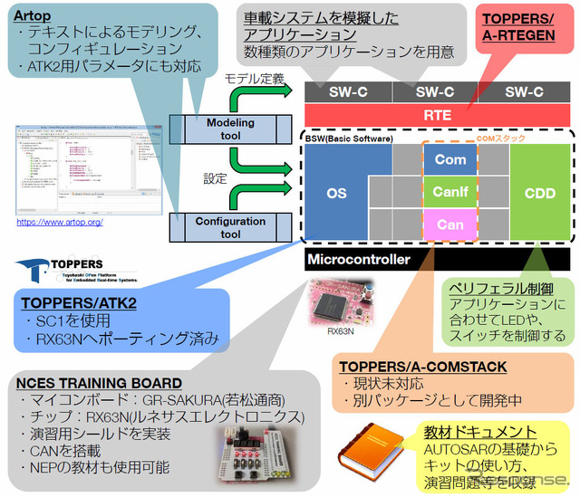 富士ソフト AUTOSAR開発体験キット
