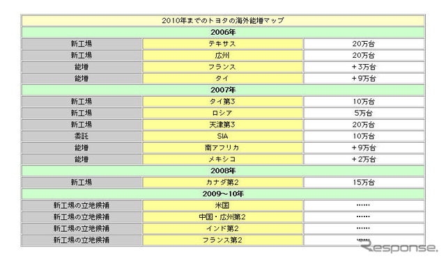 【池原照雄の単眼複眼】10年までハイペース、トヨタの海外増産計画
