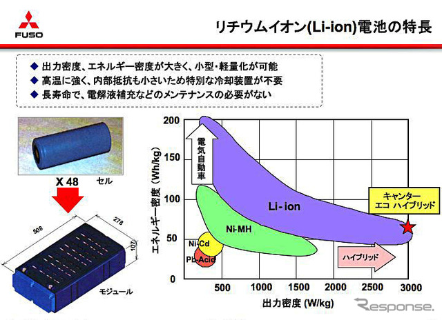 【三菱ふそう ECOトラック】小排気量で4リッター級の低速トルク