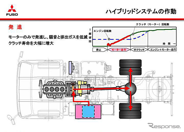 【三菱ふそう ECOトラック】市街地ユースを想定したシステム制御
