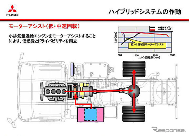 【三菱ふそう ECOトラック】市街地ユースを想定したシステム制御