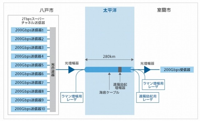 海底ケーブルを用いた伝送実験の構成図