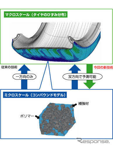 横浜ゴム、設計精度を大幅に高める新技術を開発