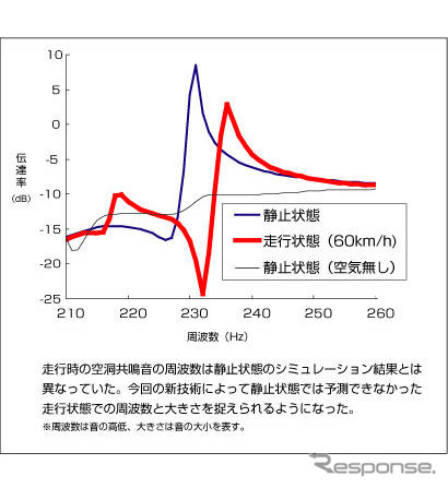 横浜ゴム、静粛性をさらに向上させる新技術を開発
