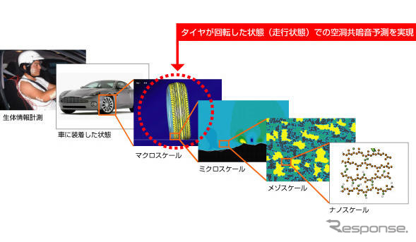横浜ゴム、静粛性をさらに向上させる新技術を開発