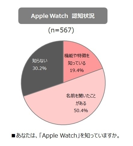 Apple Watchの認知状況。567名の内、70%がApple Watchの名前を知っていた