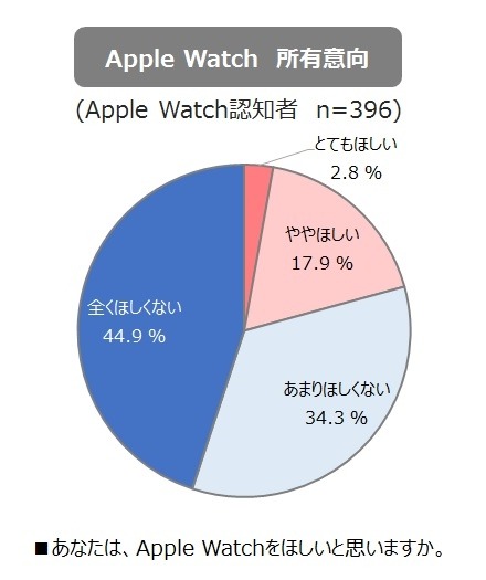 Apple Watchの所有意向。Apple Watchを知っているという層のうち、20%が購入を前向きに検討している