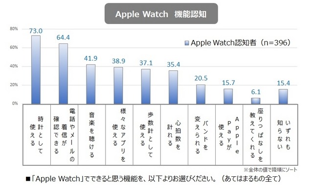 Apple Watchの機能認知状況。時計として使えること73%が知っていたが、27%は、Apple Watchはどういう機能を持っていると思ったのだろうか