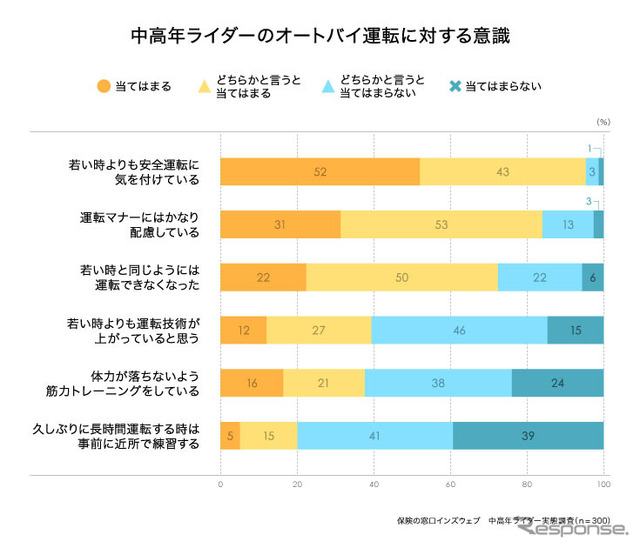 運転に対する意識