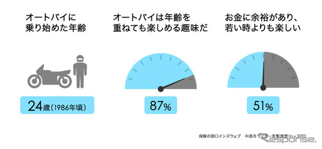 バイクに乗り始めた年齢など