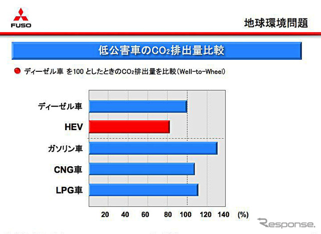 【三菱ふそう ECOトラック】3つのEで一歩先行くアプローチ