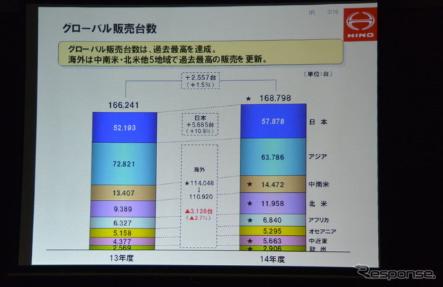 日野自動車 決算会見